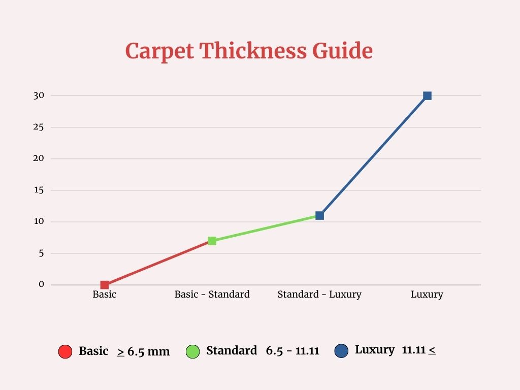 Carpet Thickness Guide