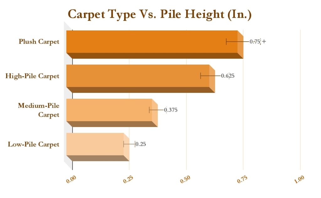 Carpet Type Vs Pile Height