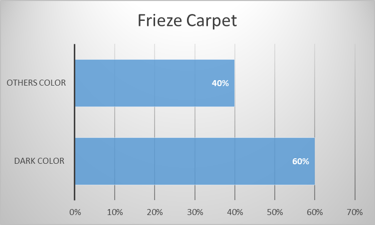 Frieze carpet buyers opt for darker shades for this reason