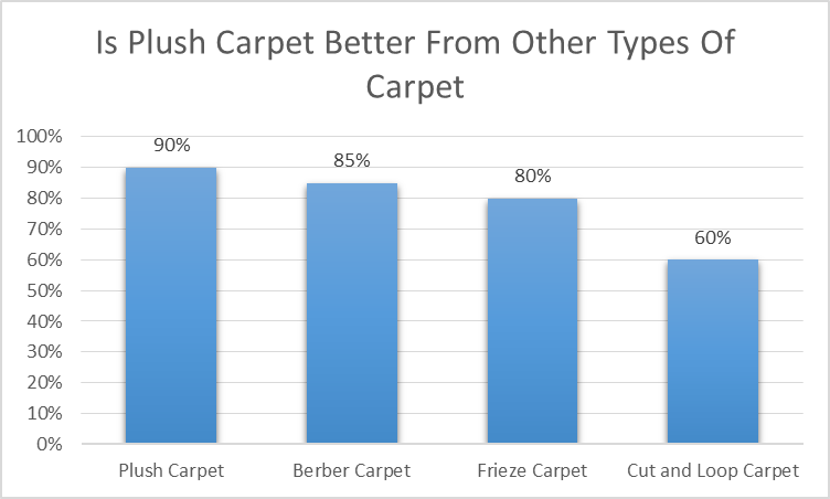 Is Plush Carpet Better From Other Types Of Carpet