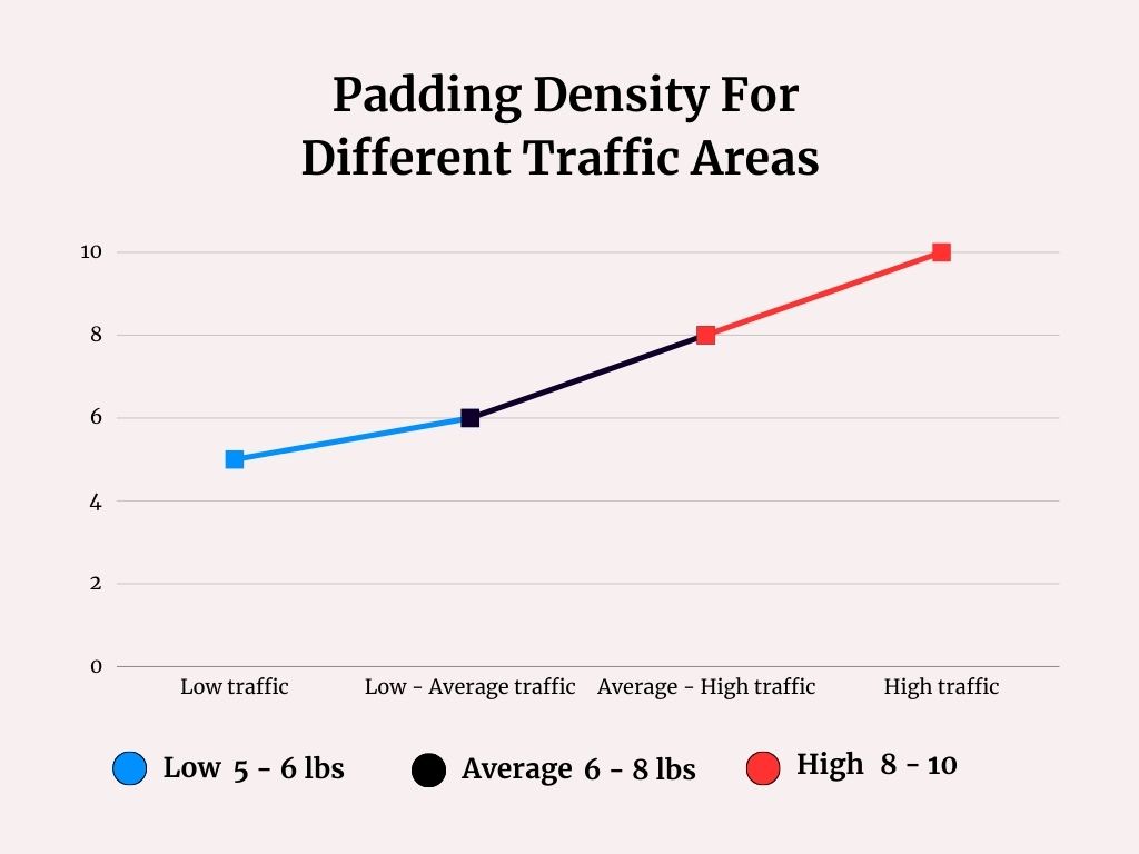 Padding Density For Different Traffic Areas