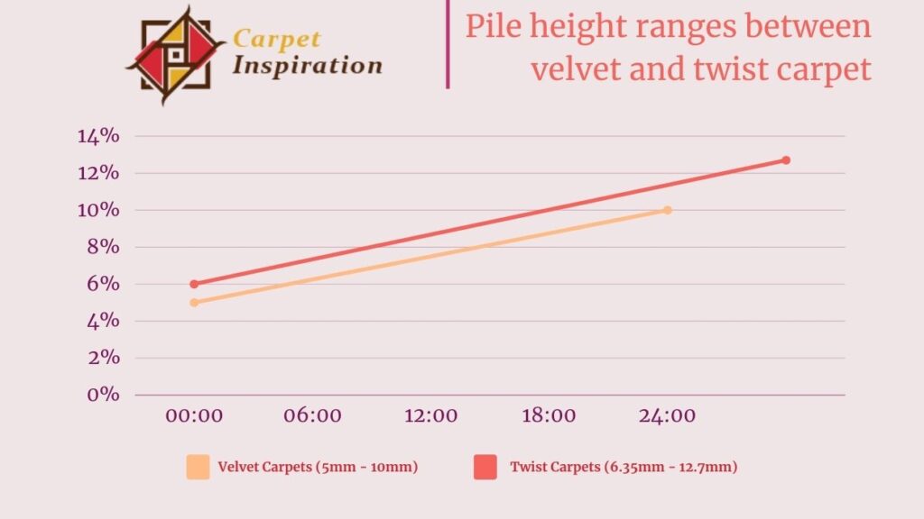 Pile height ranges between velvet and twist carpet