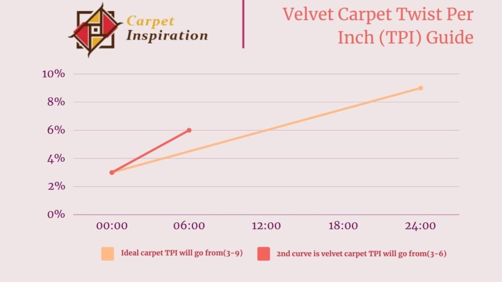 Velvet Carpet Twist Per Inch (TPI) Guide