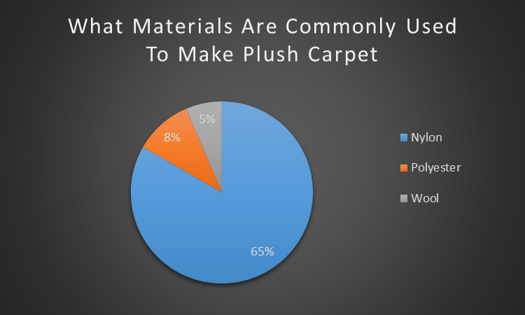 Wool is only about 5% of the market