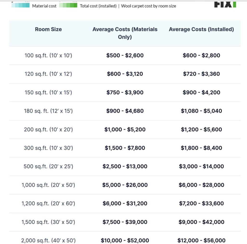 average cost list of wool carpets