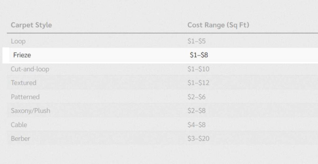 Frieze Carpet Cost