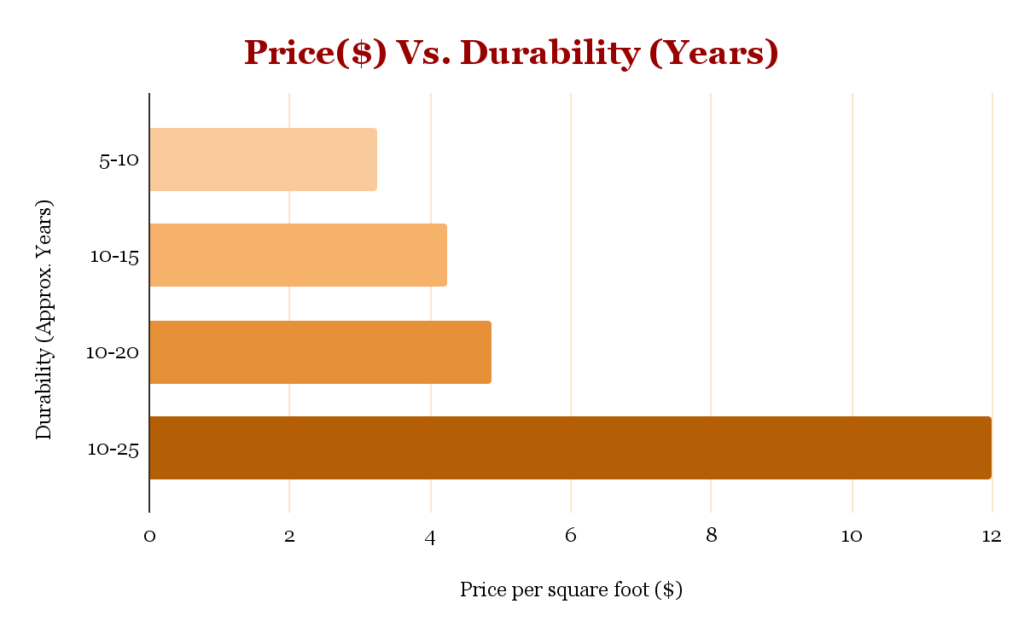 Price Vs Durability Years