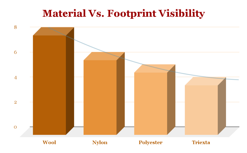 Material Vs Footprint Visibility