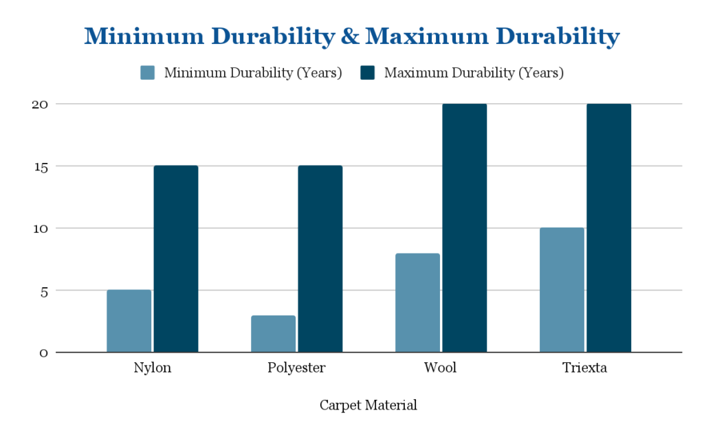 Minimum Durability & Maximum Durability