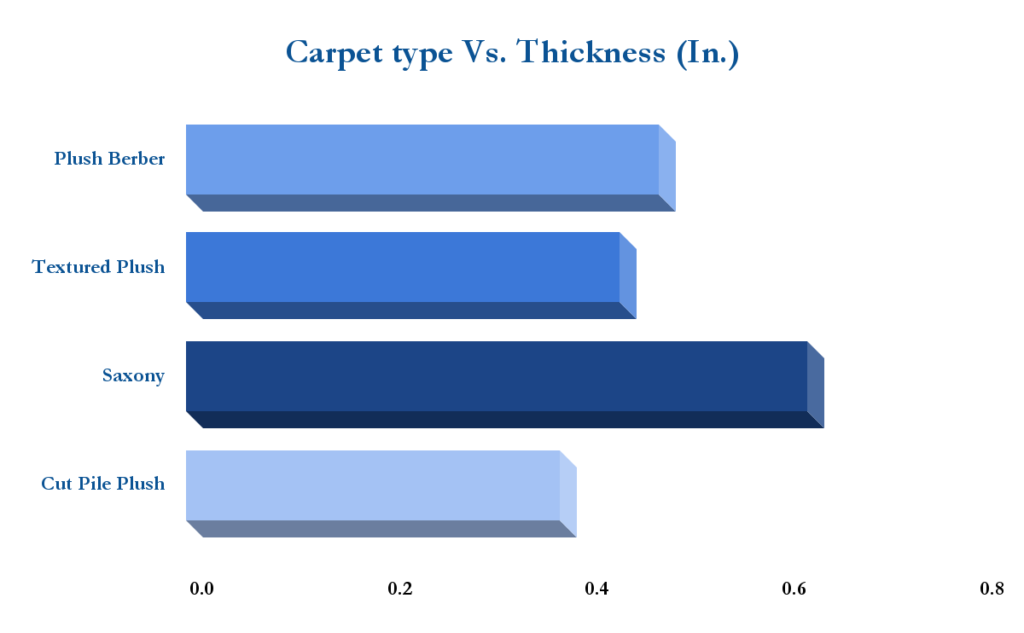 Carpet type Vs Thickness 