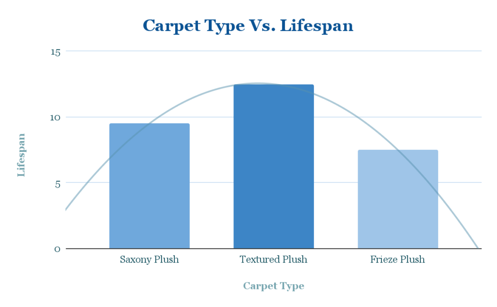 Carpet Type Vs Lifespan