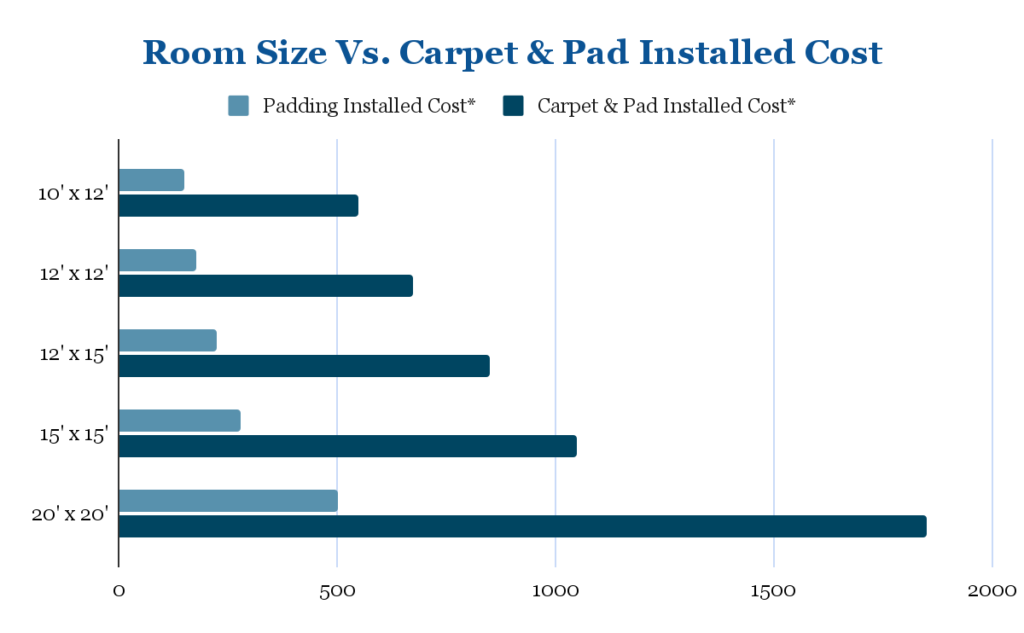 Room Size Vs Carpet & Pad Installed Cost