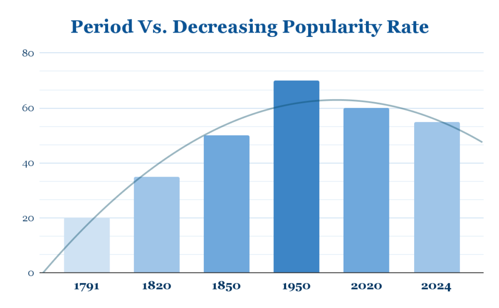 Period Vs. Decreasing Popularity Rate