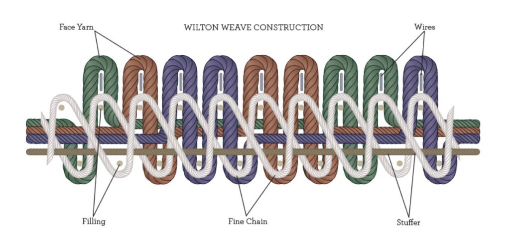 Wilton's weaving methods work