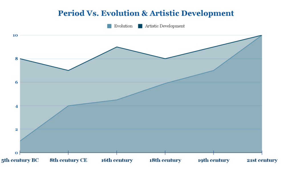 Period Vs. Evolution & Artistic Development