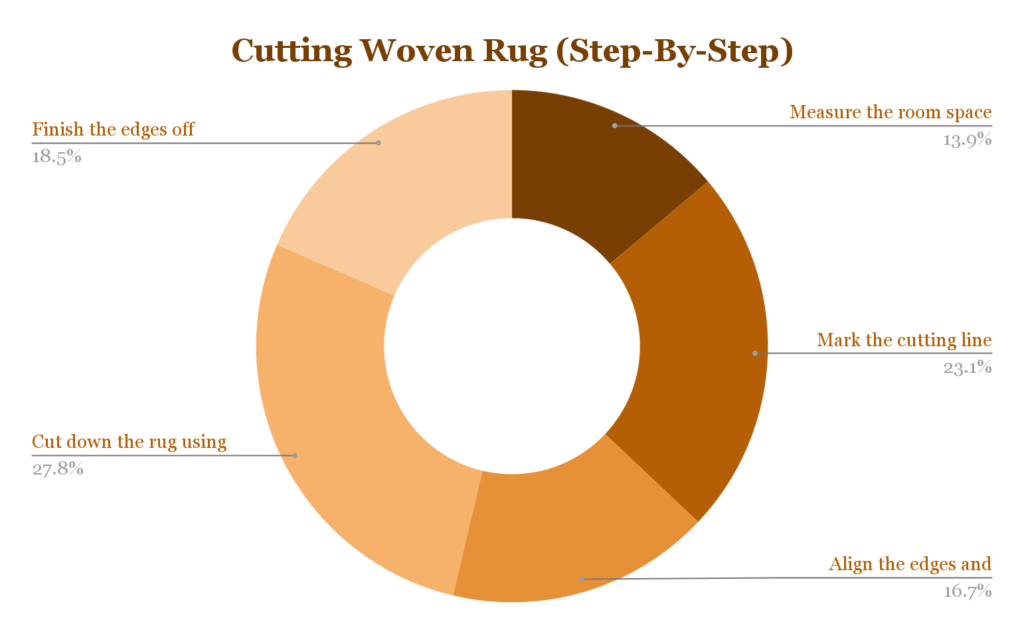 Cutting Woven Rug