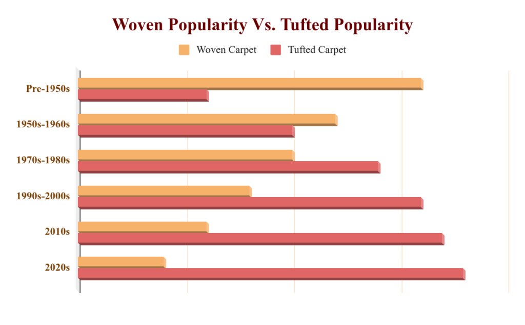 Woven Popularity Vs Tufted Popularity