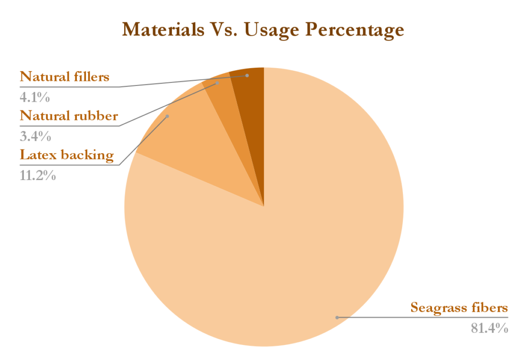 Materials Vs Usage Percentage