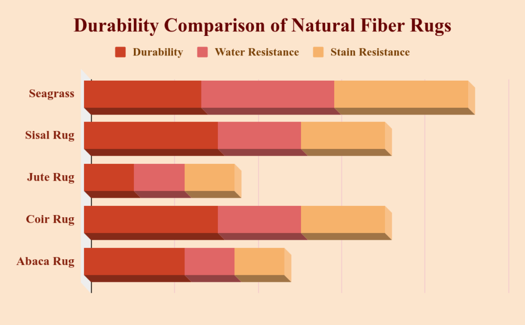 Durability Comparison of Natural Fiber Rugs