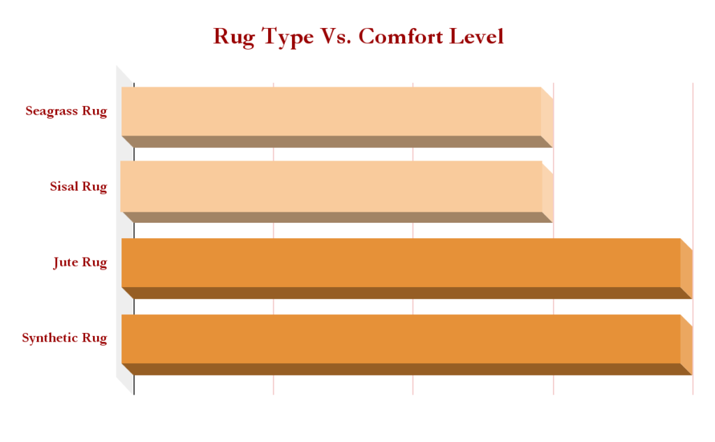 Rug Type Vs Comfort Level