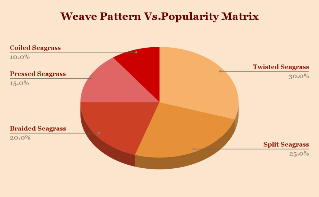 Weave Pattern Vs Popularity Matrix