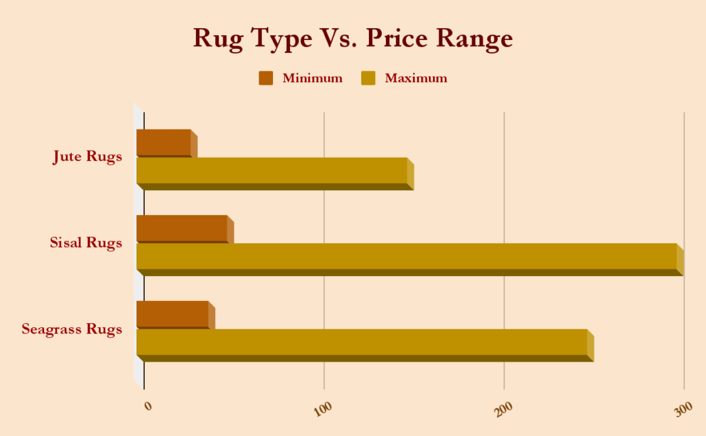 Rug Type Vs Price Range