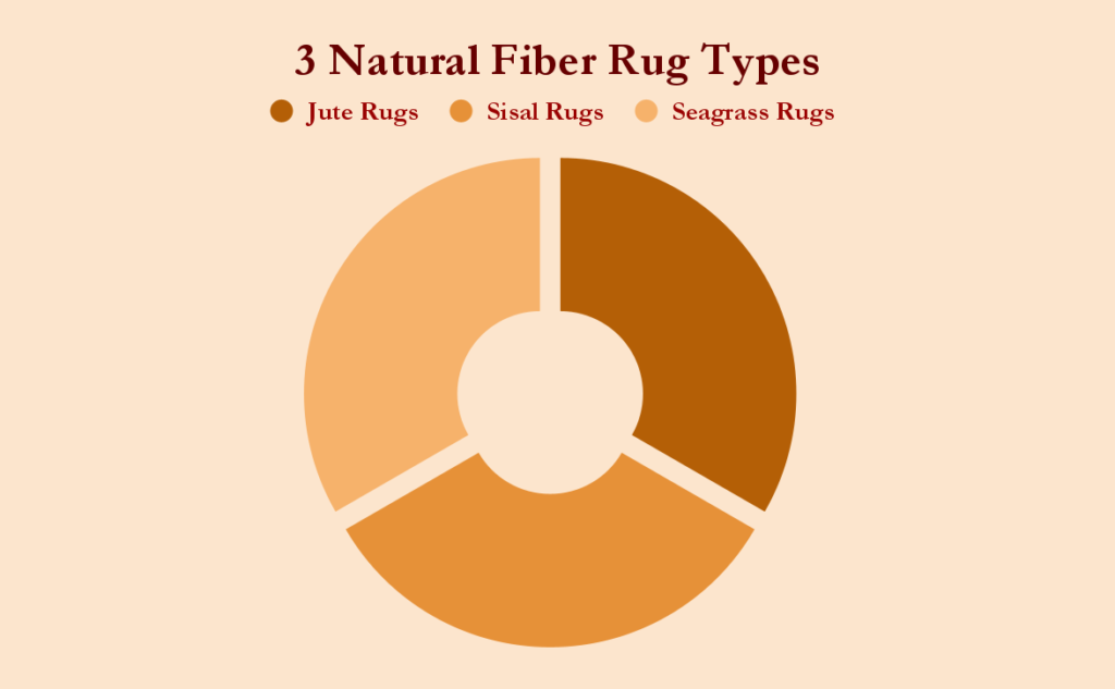 3 Natural Fiber Rug Types Jute Rugs Sisal Rugs Seagrass Rugs