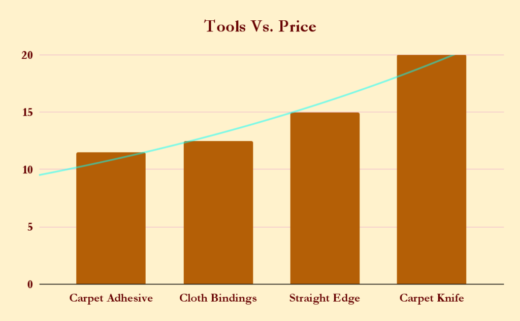 Cutting Seagrass Carpet Tools Vs Price