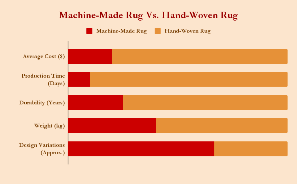 Machine-Made Rug Vs Hand-Woven Rug