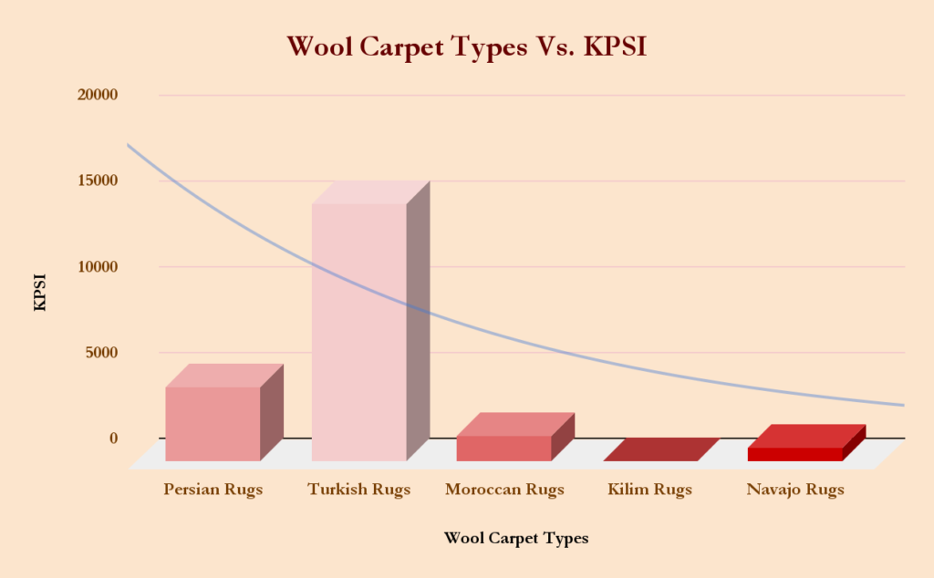 Wool Carpet Types Vs KPSI