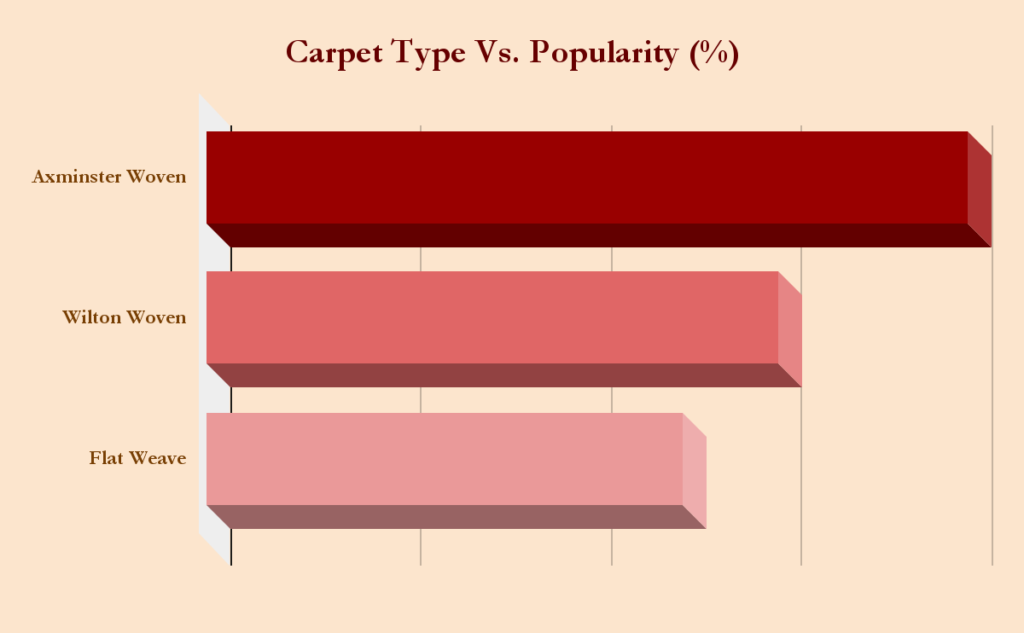 Carpet Type Vs Popularity