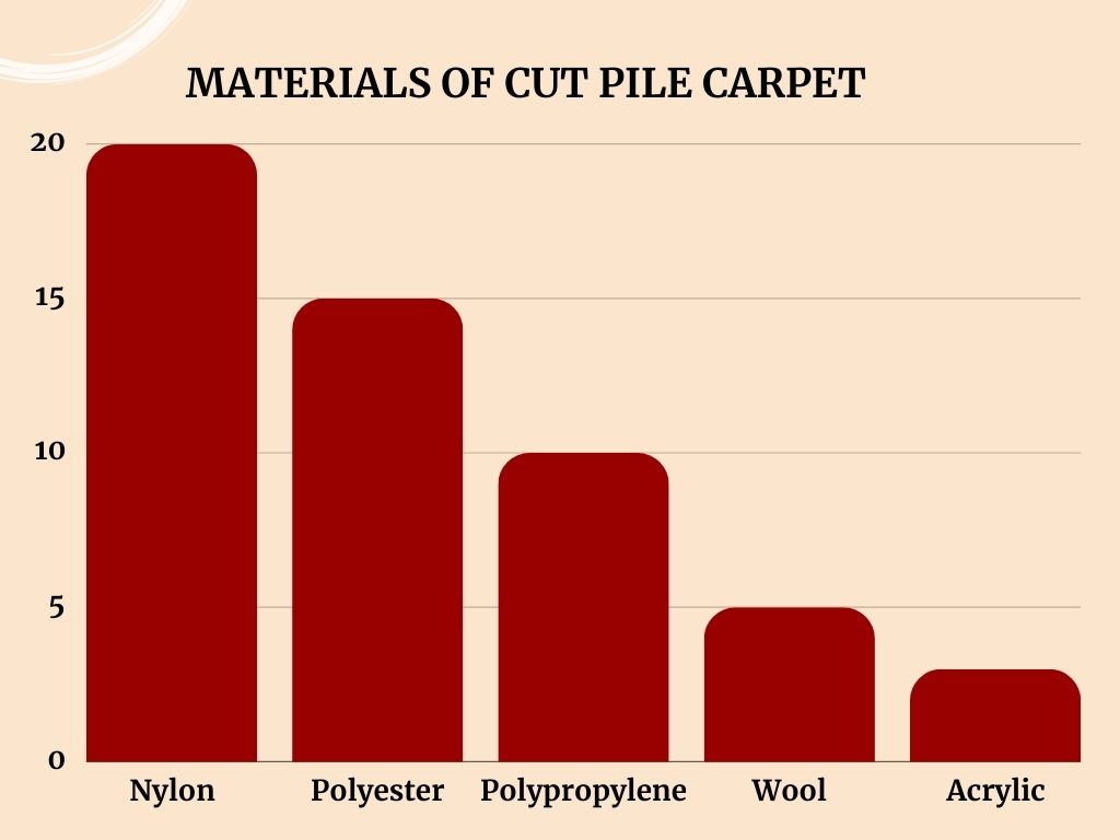 MATERIALS OF CUT PILE CARPET