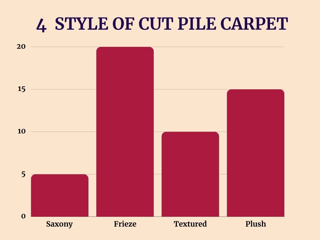 4 different styles of cut piles of carpet